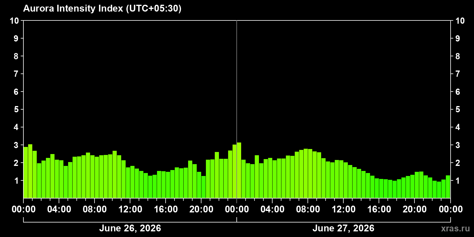 Polar auroras over the past 2 days