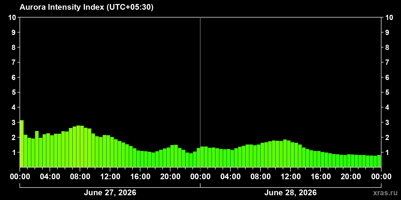 Polar auroras over the past 2 days