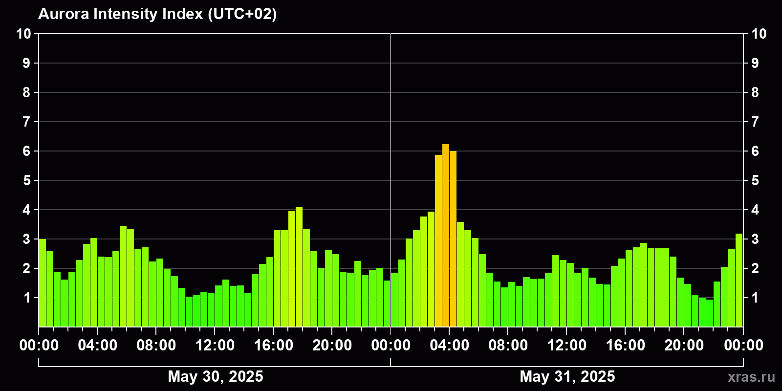 Polar auroras over the past 2 days
