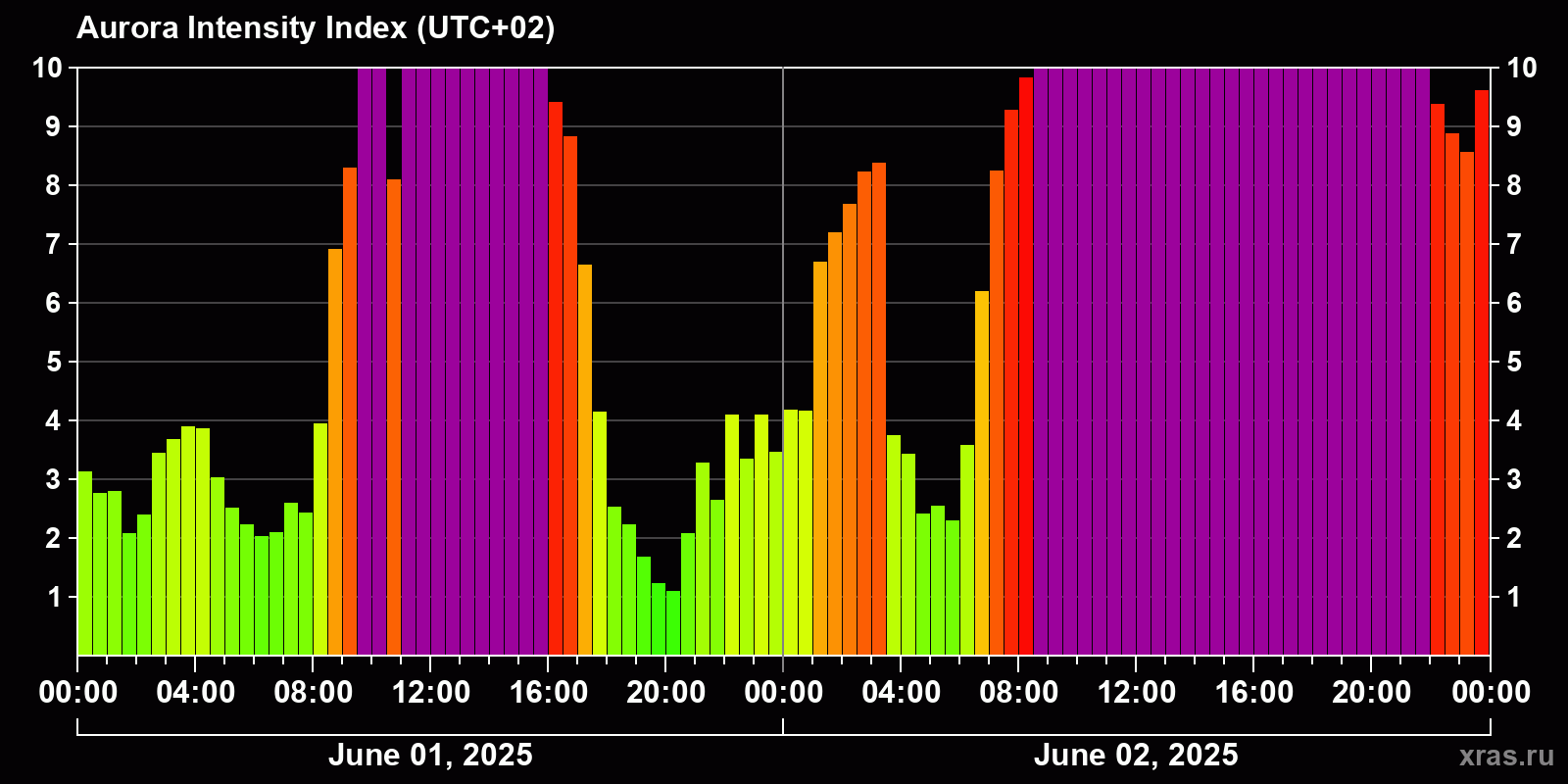 Polar auroras over the past 2 days
