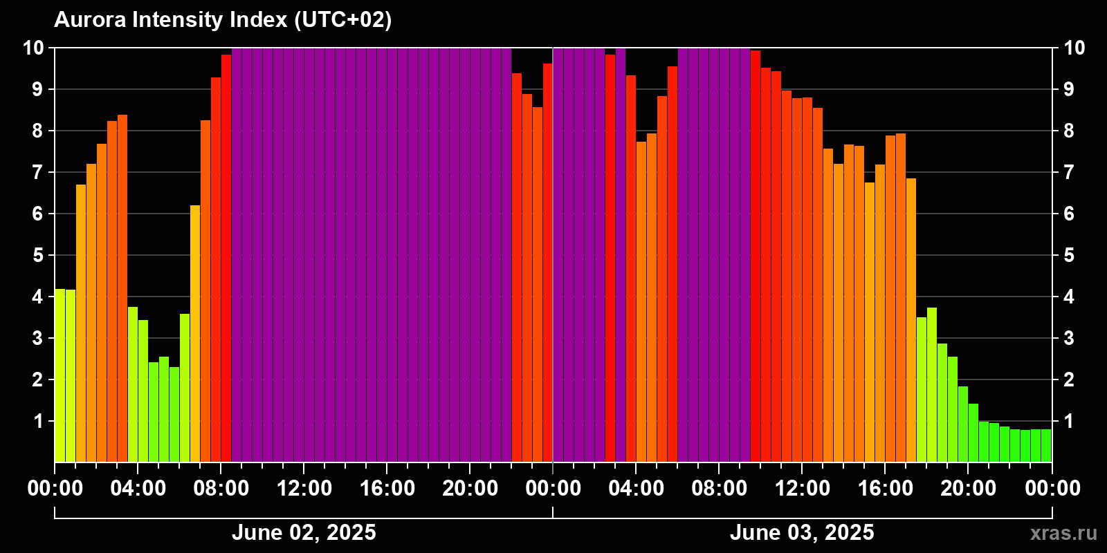 Polar auroras over the past 2 days