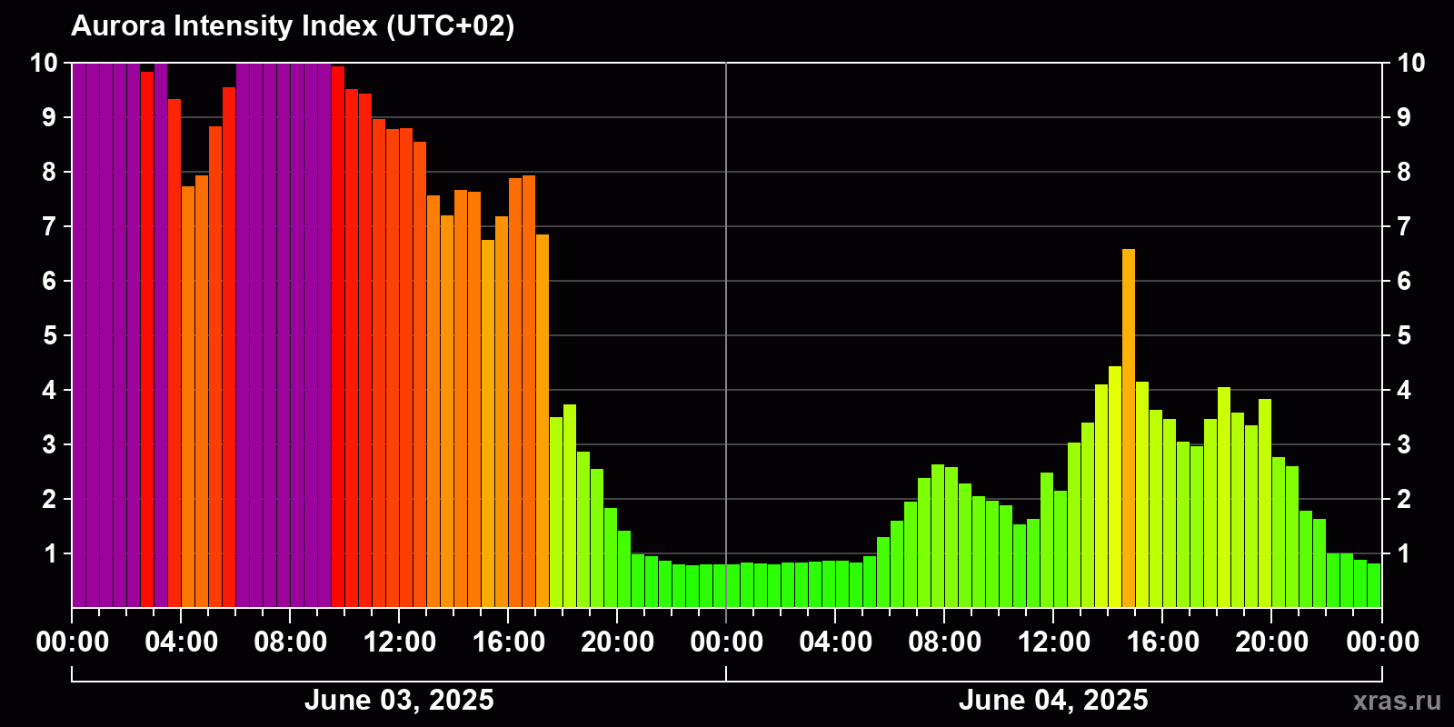 Polar auroras over the past 2 days