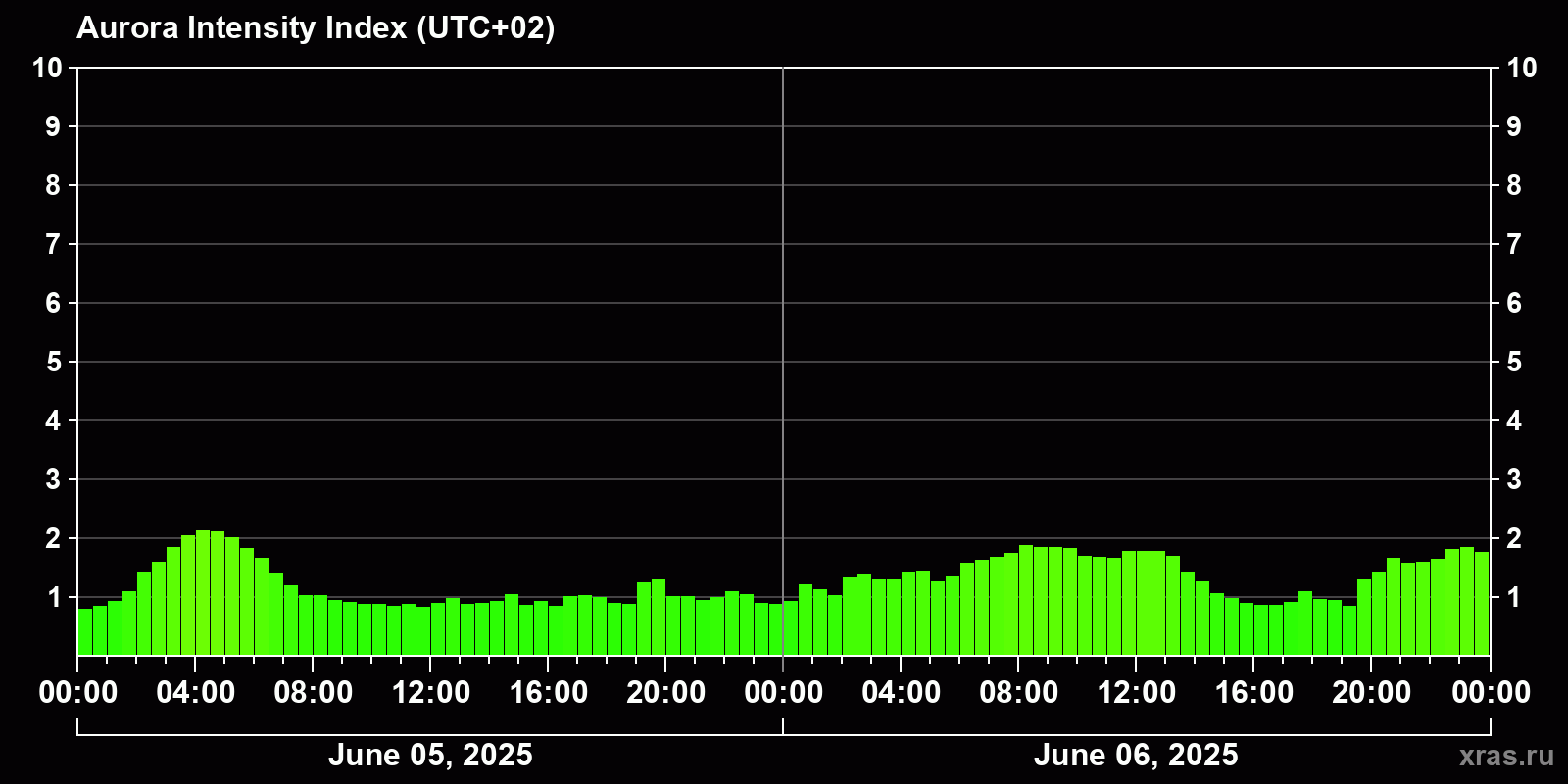 Polar auroras over the past 2 days