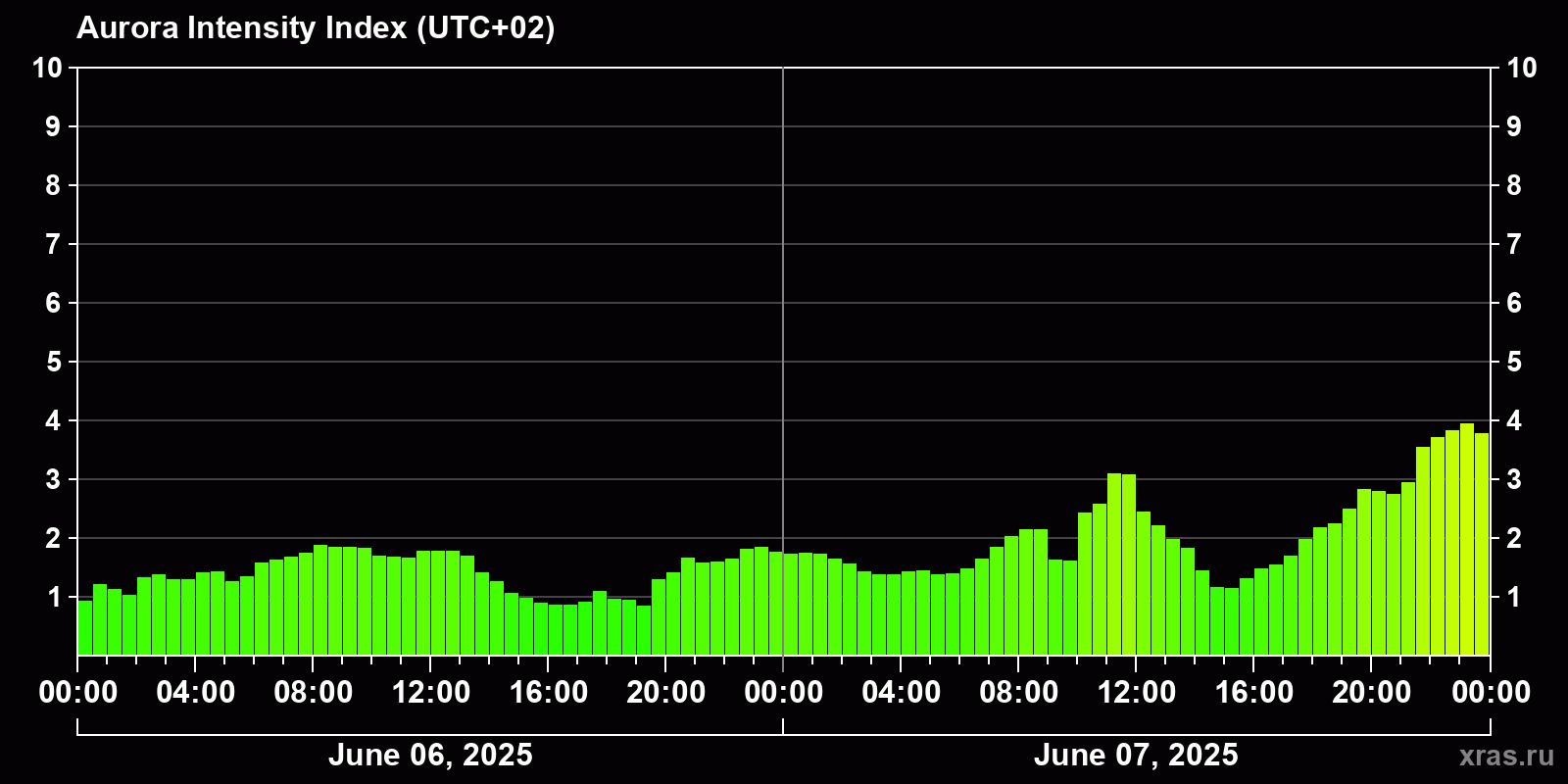 Polar auroras over the past 2 days
