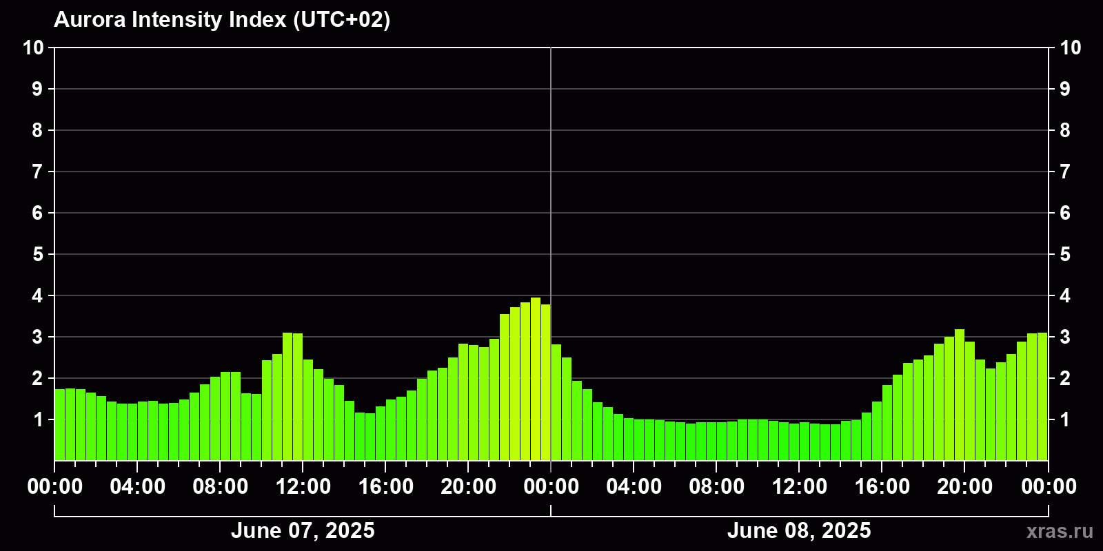 Polar auroras over the past 2 days