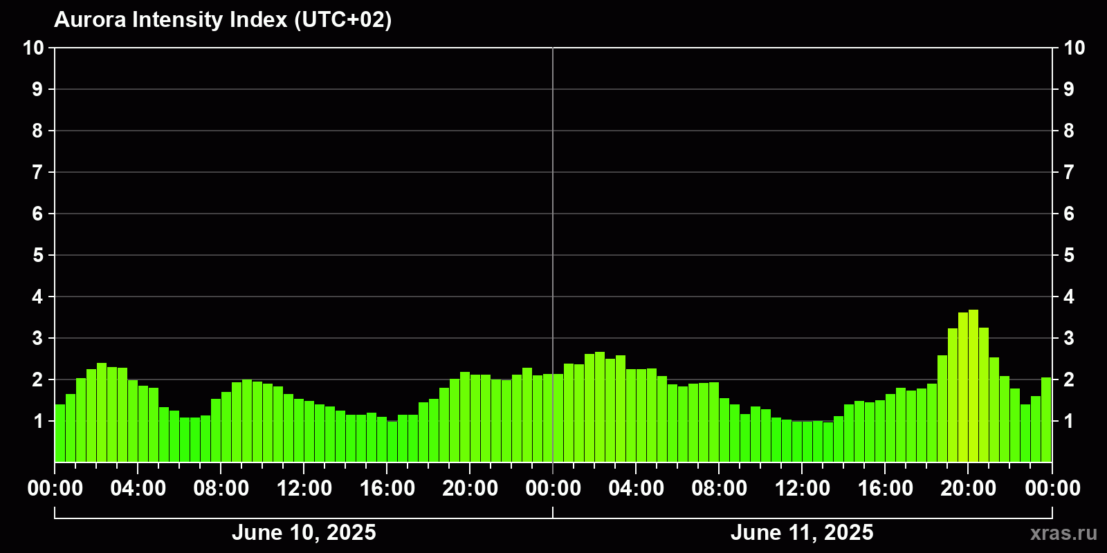 Polar auroras over the past 2 days