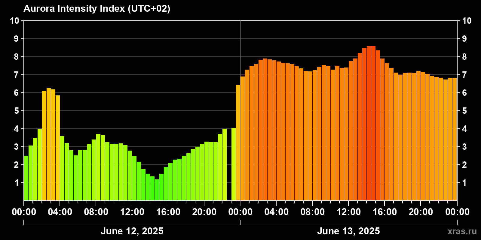 Polar auroras over the past 2 days