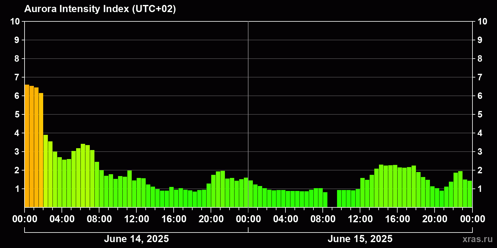 Polar auroras over the past 2 days