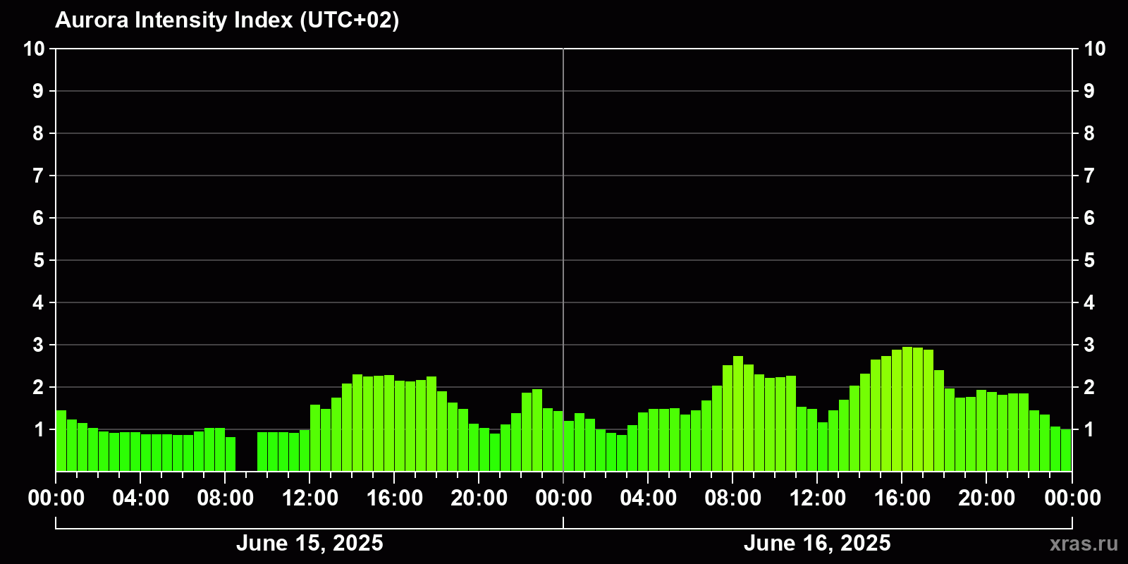 Polar auroras over the past 2 days