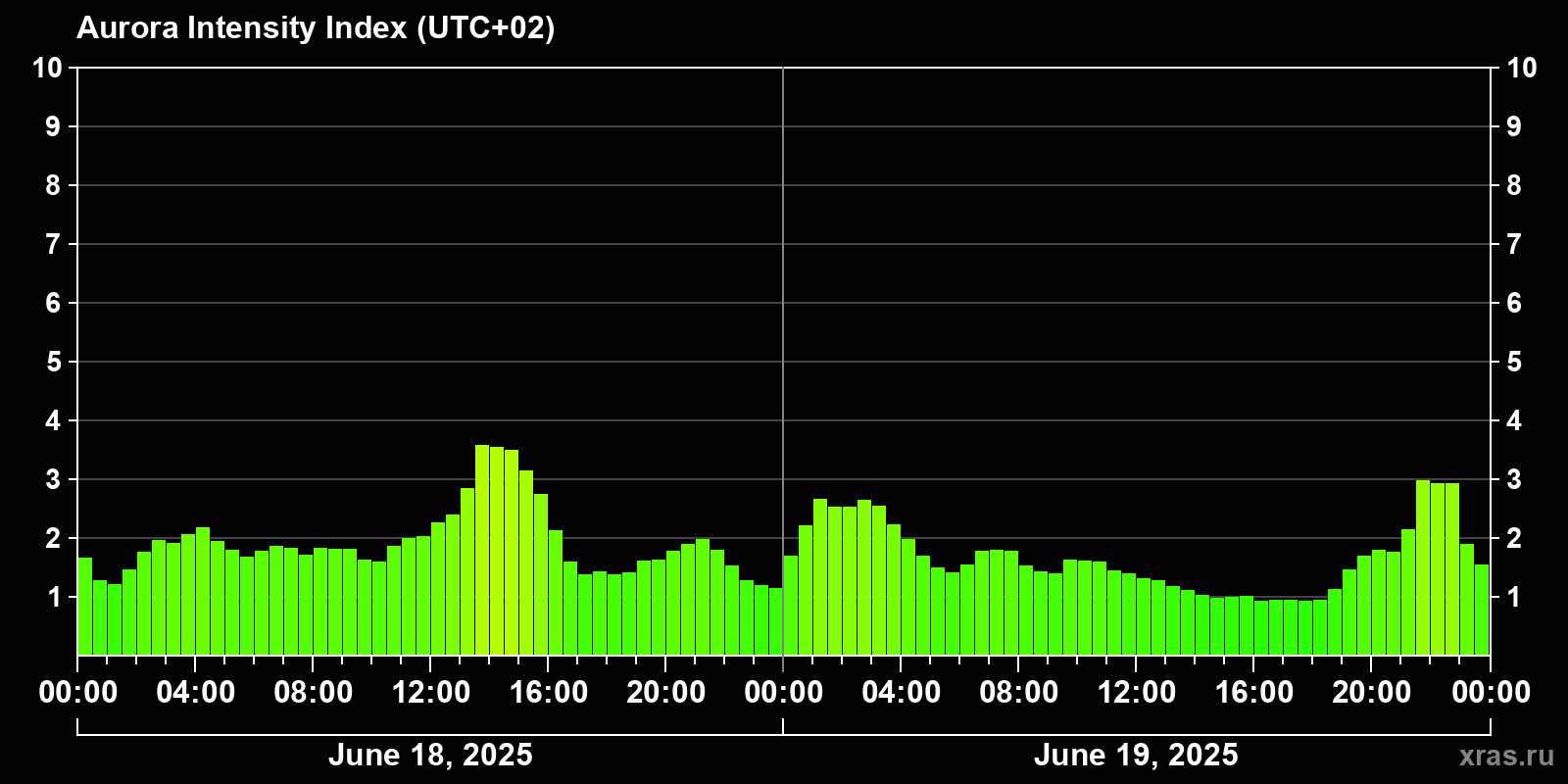 Polar auroras over the past 2 days