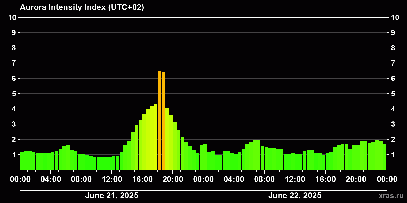 Polar auroras over the past 2 days