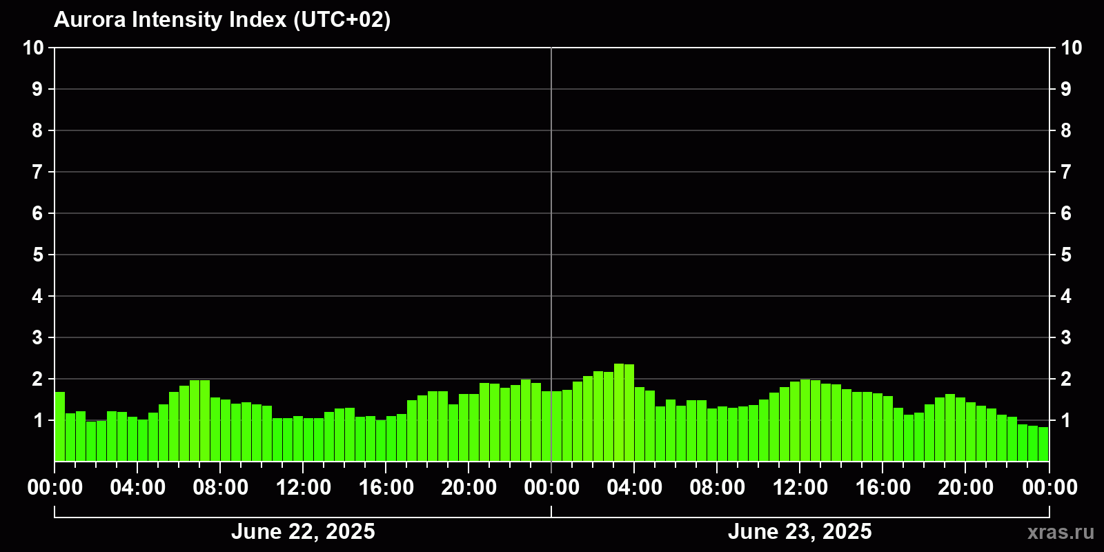 Polar auroras over the past 2 days