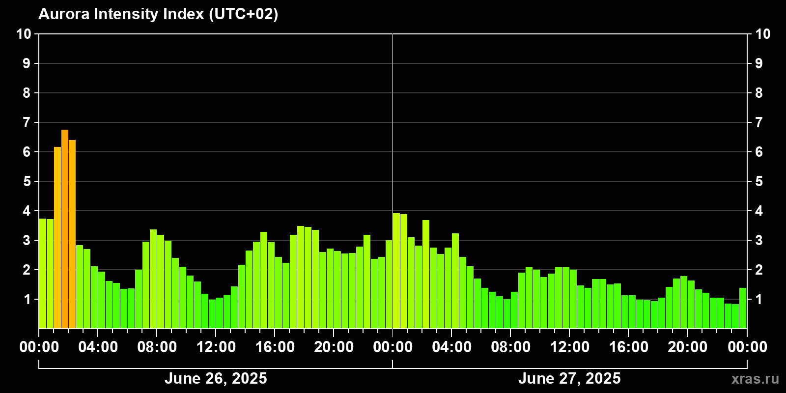 Polar auroras over the past 2 days