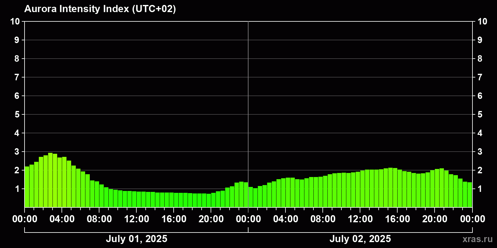 Polar auroras over the past 2 days
