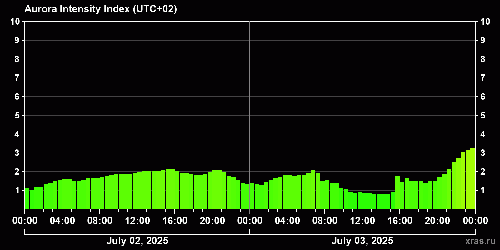 Polar auroras over the past 2 days