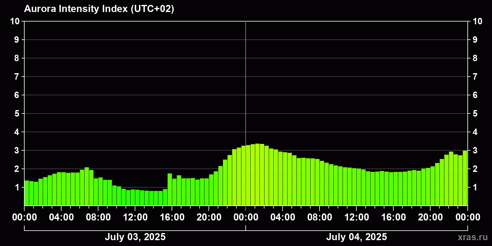 Polar auroras over the past 2 days