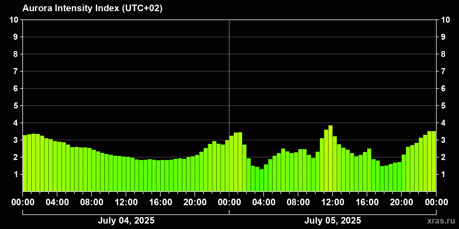 Polar auroras over the past 2 days