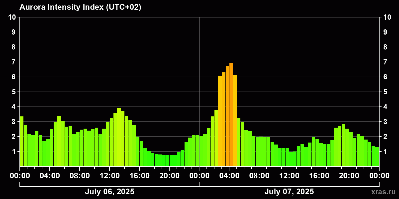 Polar auroras over the past 2 days