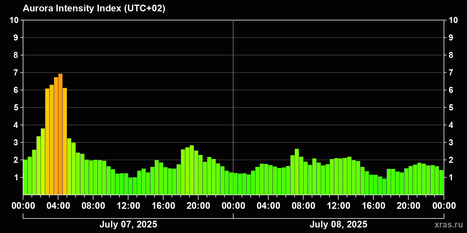 Polar auroras over the past 2 days