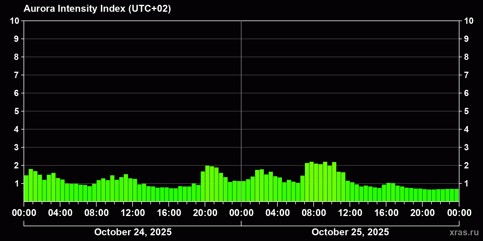 Polar auroras over the past 2 days