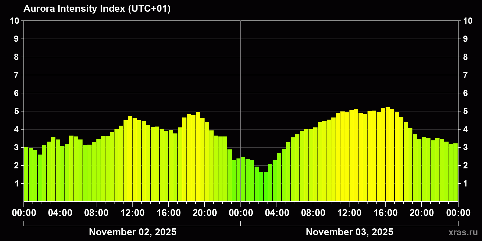 Polar auroras over the past 2 days