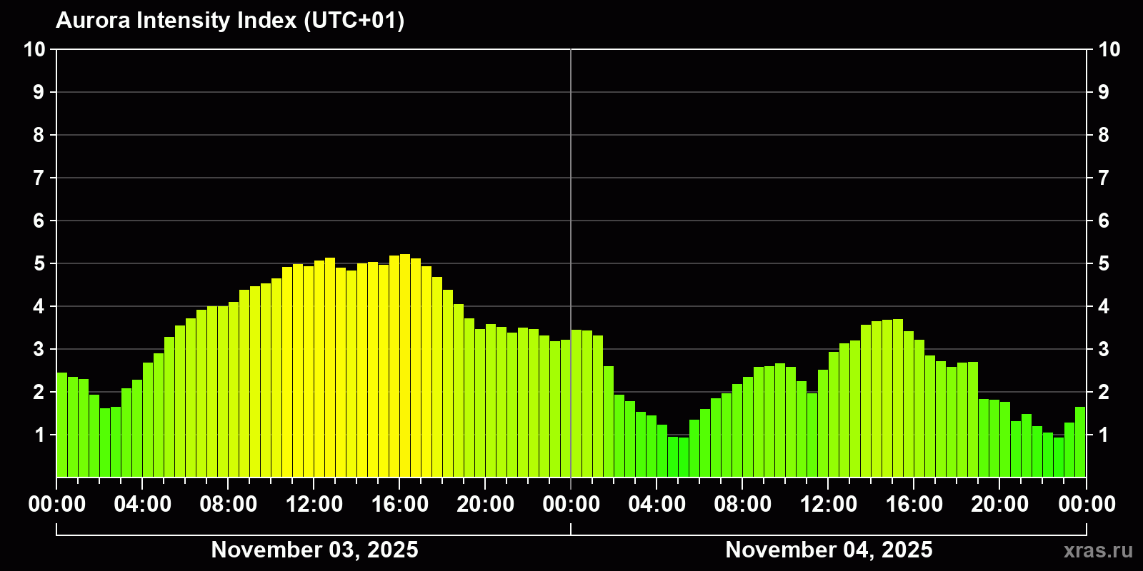 Polar auroras over the past 2 days