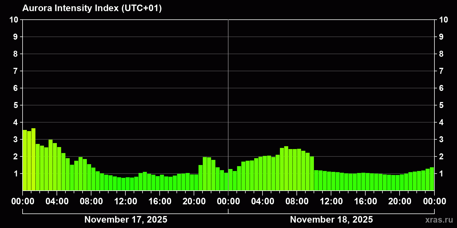 Polar auroras over the past 2 days