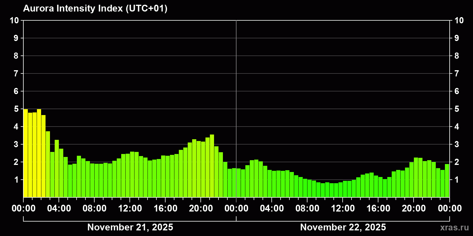 Polar auroras over the past 2 days