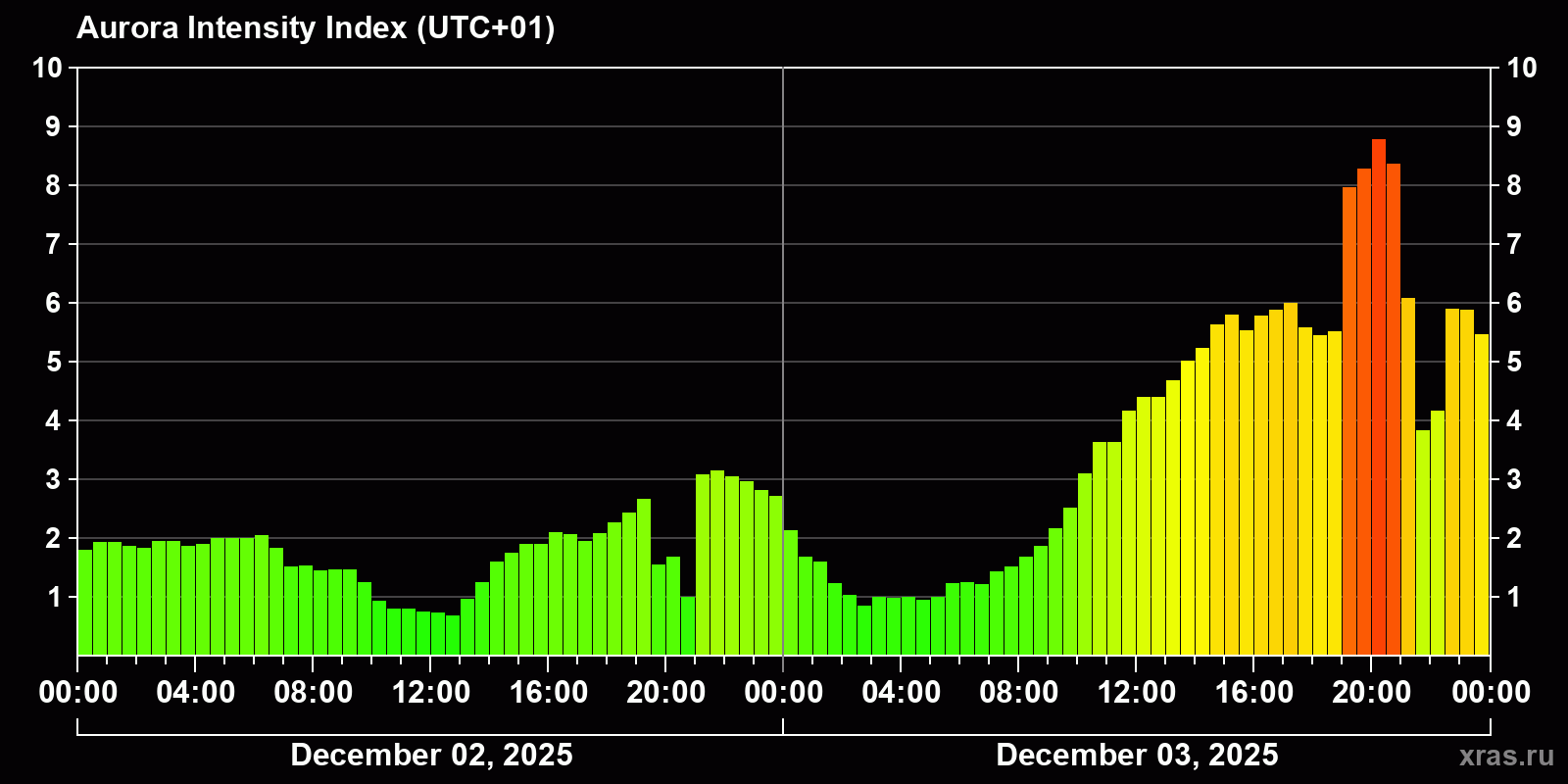 Polar auroras over the past 2 days