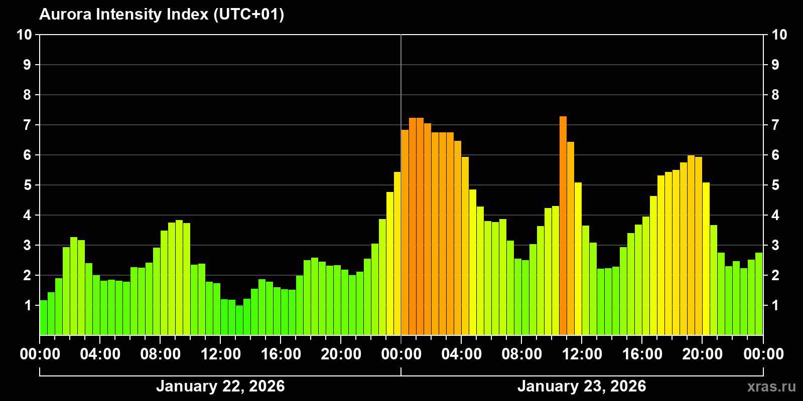 Polar auroras over the past 2 days