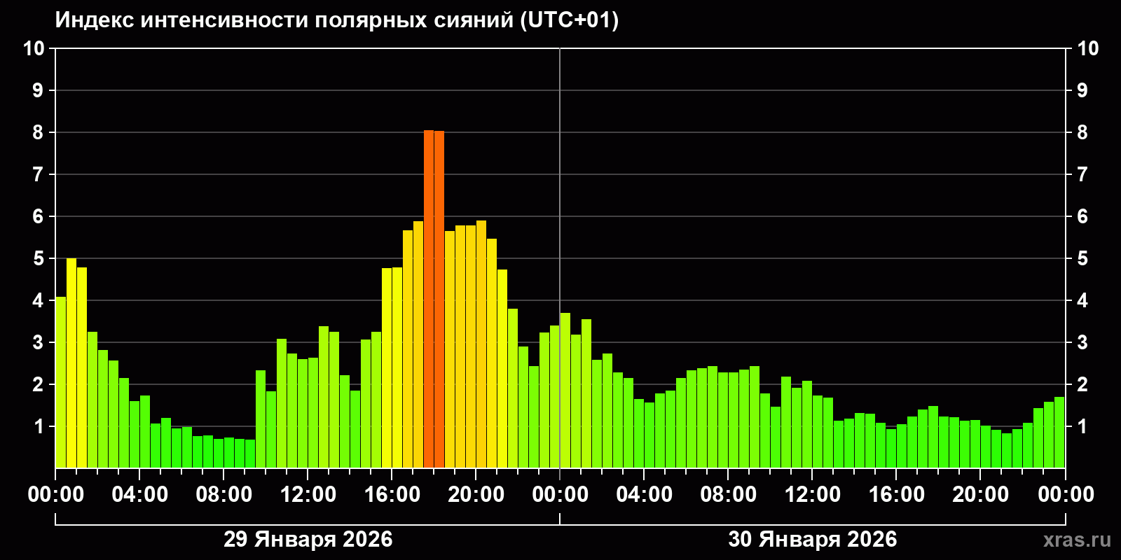 Полярные сияния за последние 2 суток