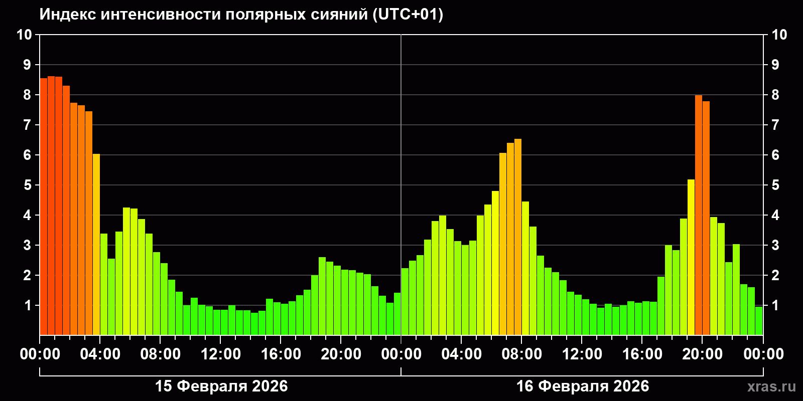 Полярные сияния за последние 2 суток