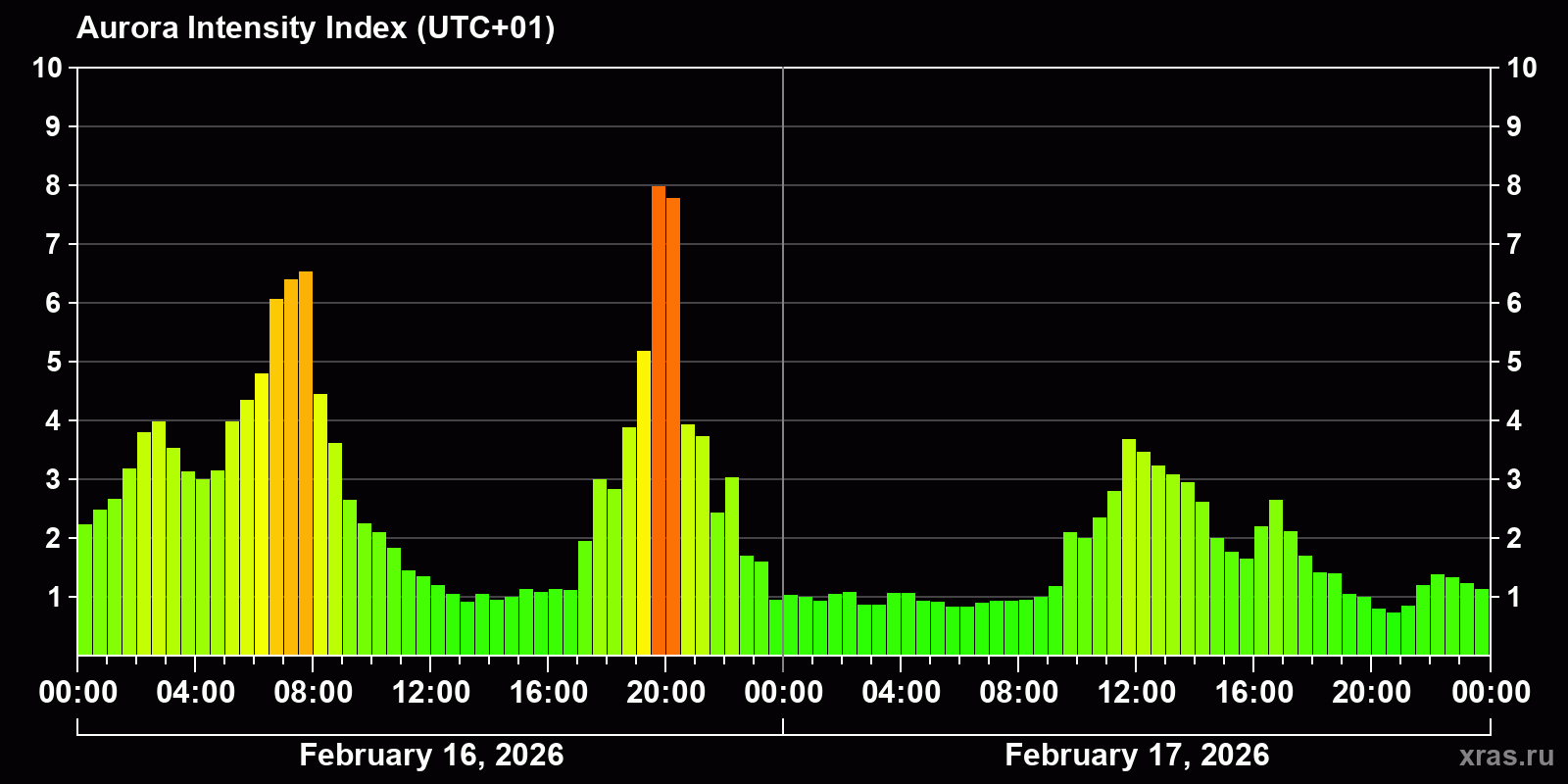 Polar auroras over the past 2 days