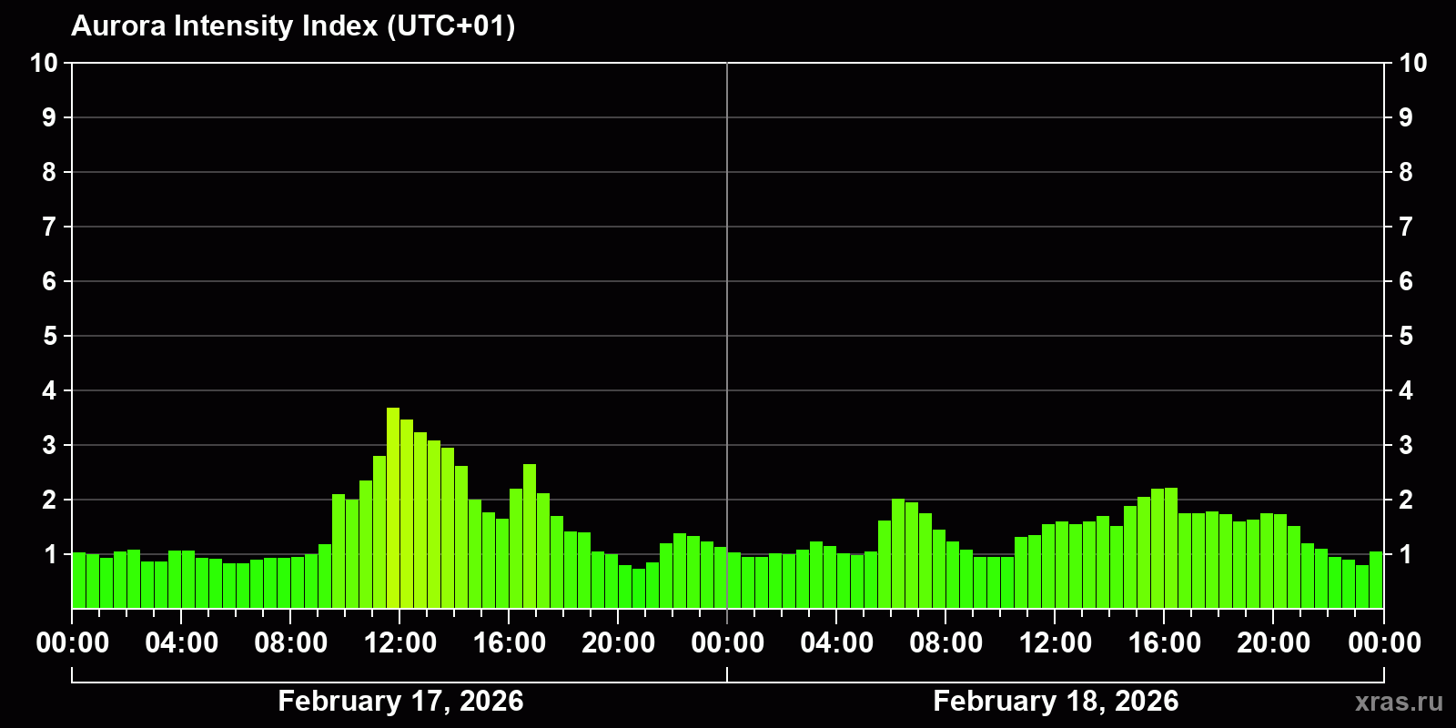 Polar auroras over the past 2 days