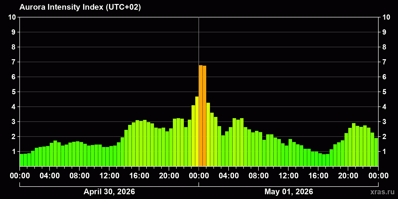 Polar auroras over the past 2 days