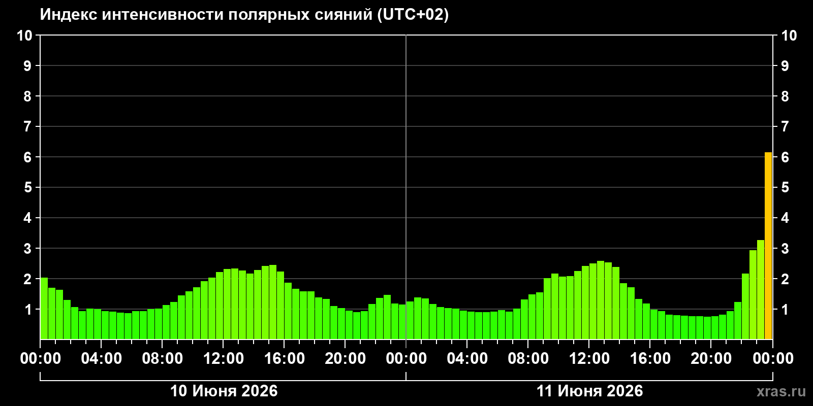 Полярные сияния за последние 2 суток