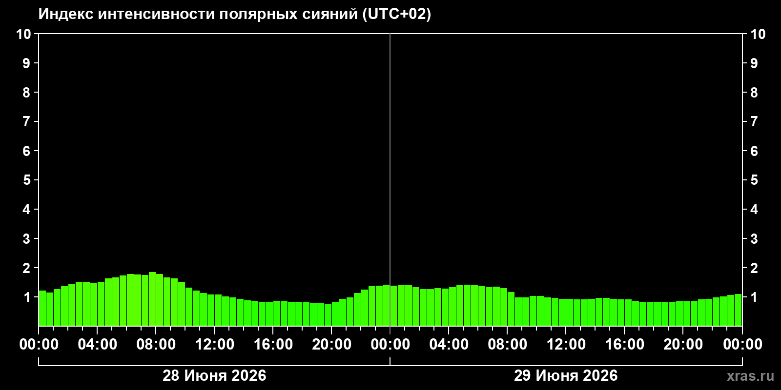 Полярные сияния за последние 2 суток