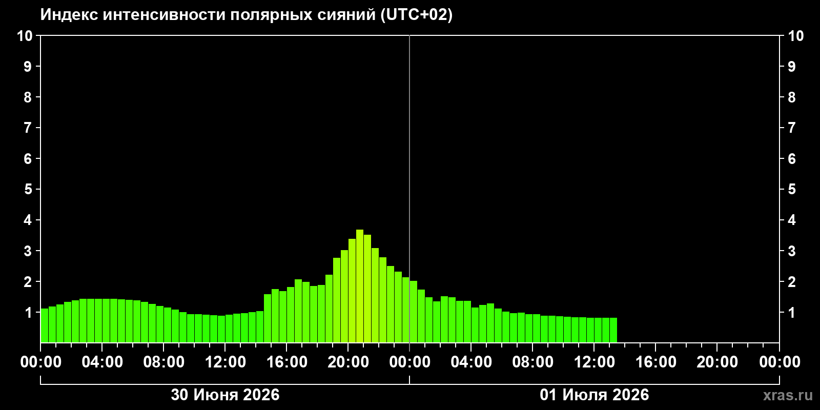Полярные сияния за последние 2 суток
