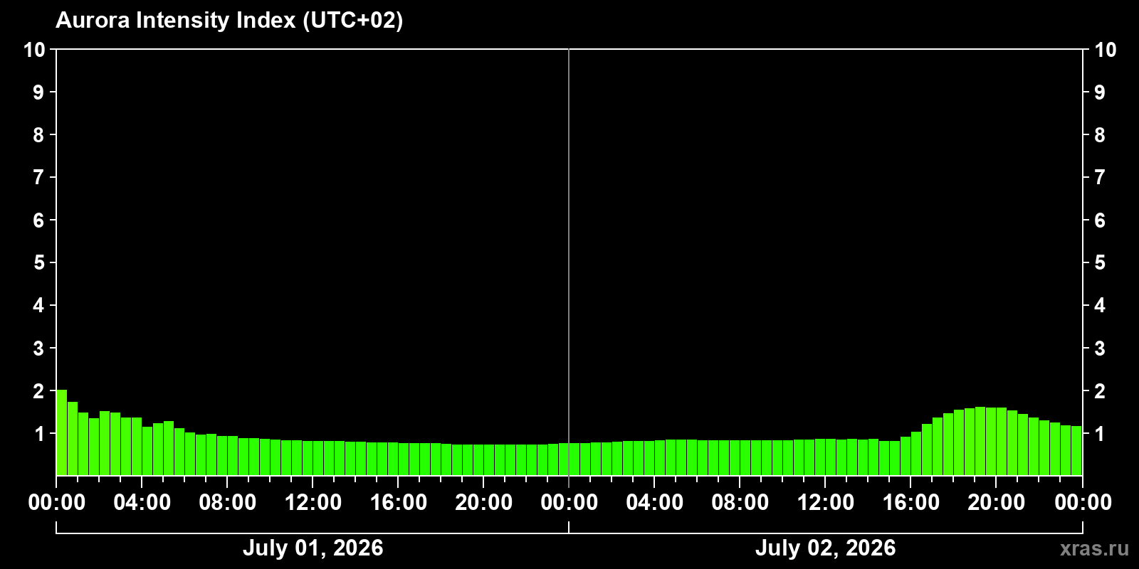 Polar auroras over the past 2 days
