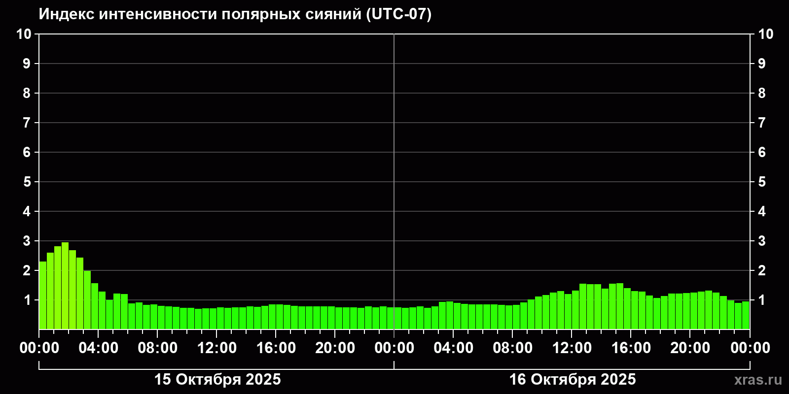 Полярные сияния за последние 2 суток