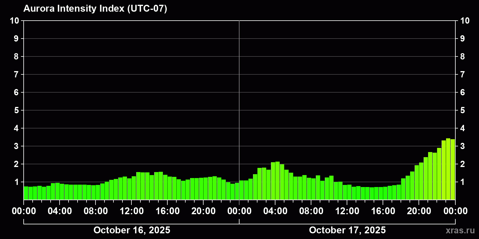 Polar auroras over the past 2 days