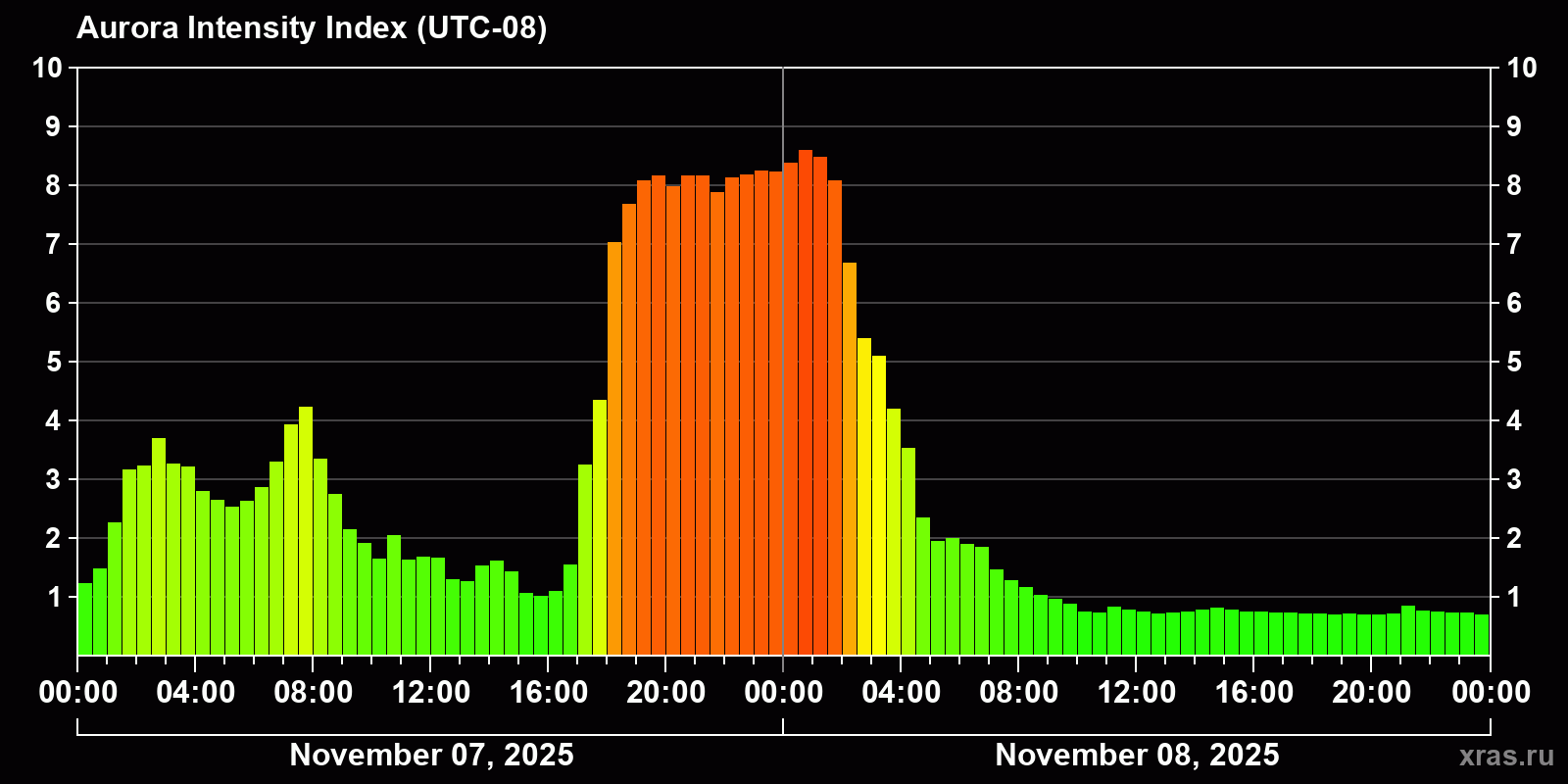 Polar auroras over the past 2 days