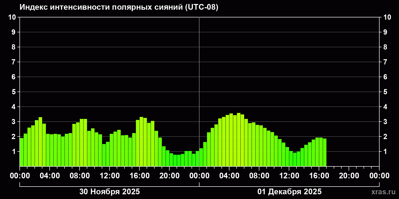 Полярные сияния за последние 2 суток