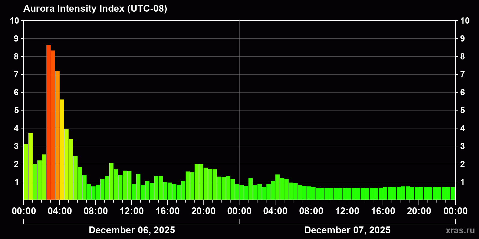 Polar auroras over the past 2 days