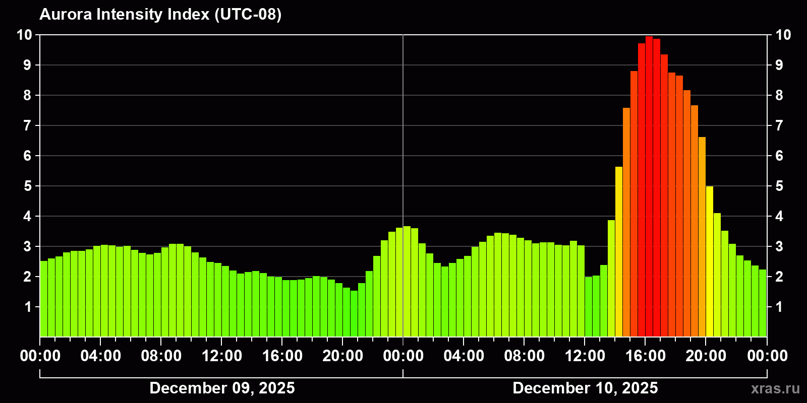 Polar auroras over the past 2 days