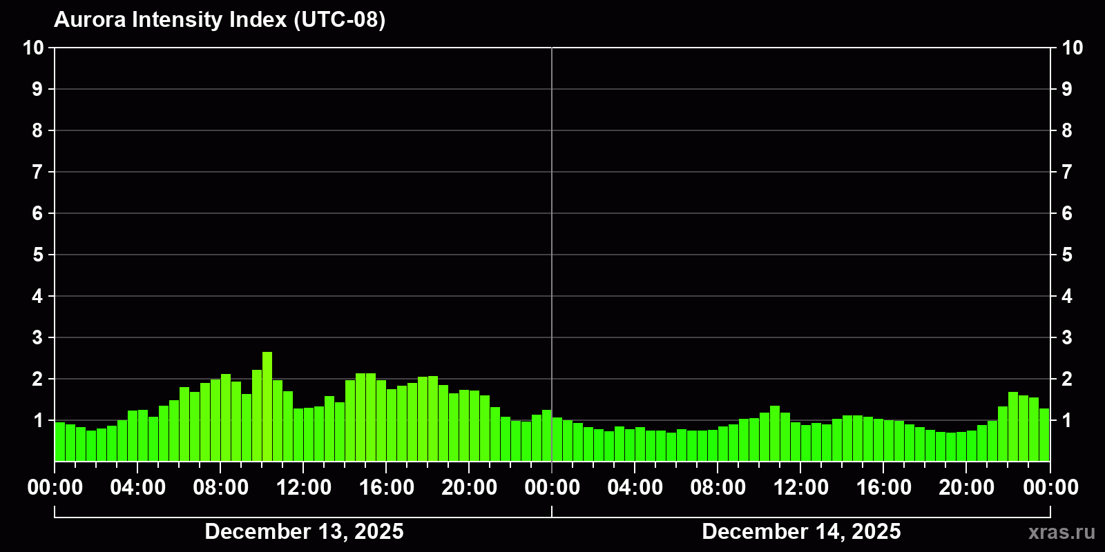 Polar auroras over the past 2 days