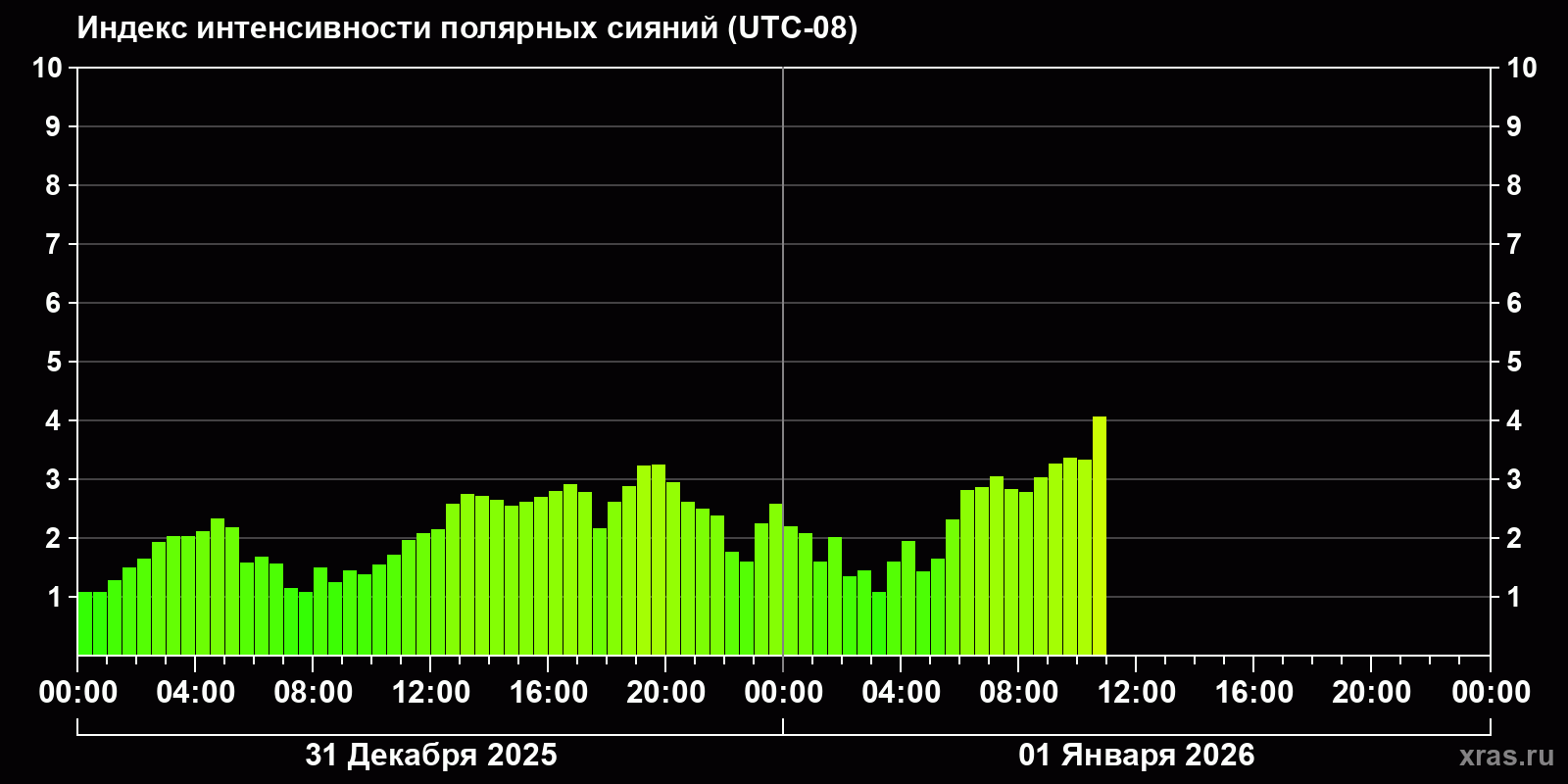 Полярные сияния за последние 2 суток