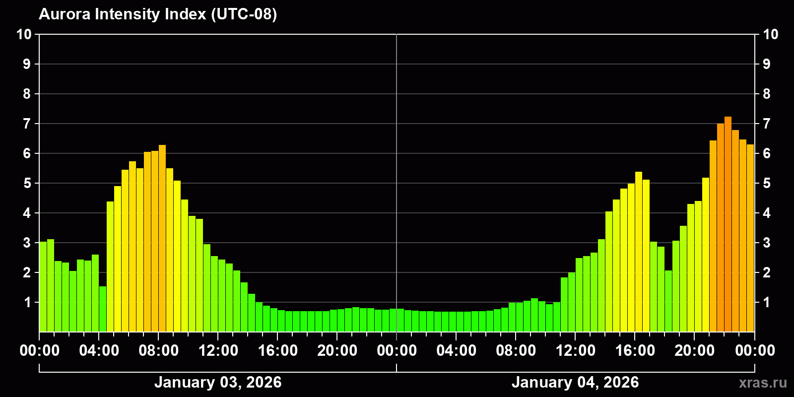 Polar auroras over the past 2 days