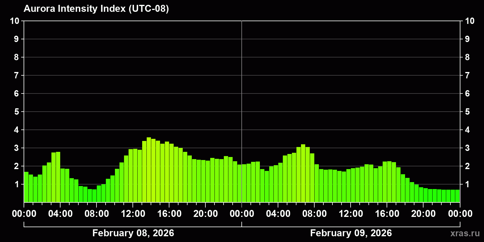 Polar auroras over the past 2 days