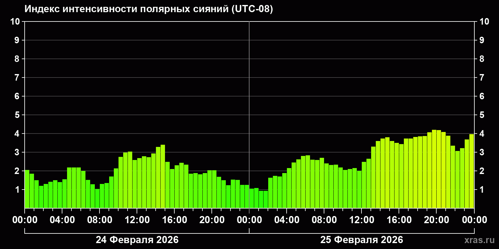 Полярные сияния за последние 2 суток